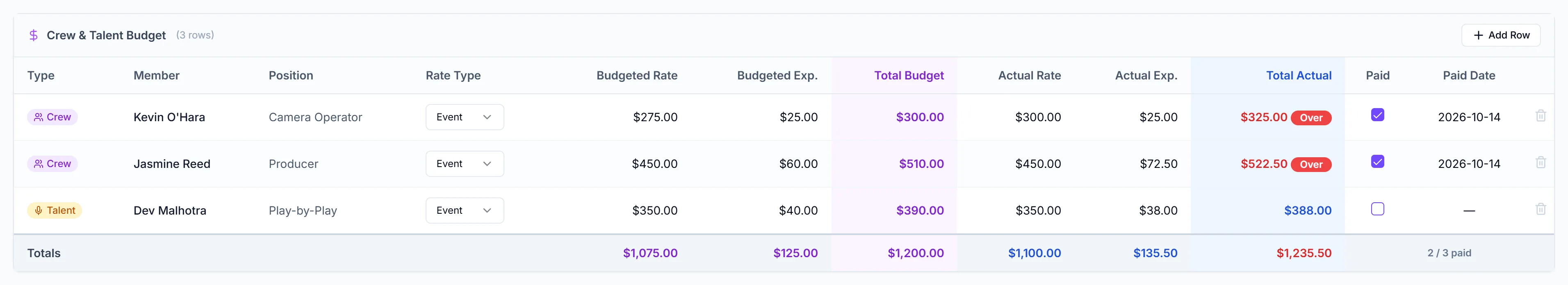 Crew & Talent Budget table with two rows paid with dates, one unpaid, and 2 / 3 paid in the footer