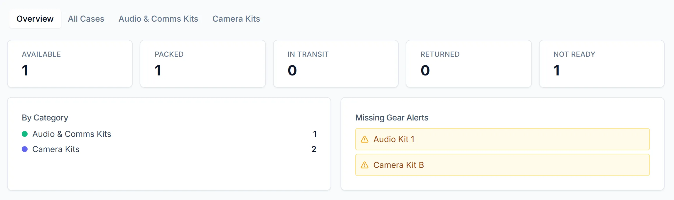 Cases Overview tab with the Missing Gear Alerts card listing two flagged cases