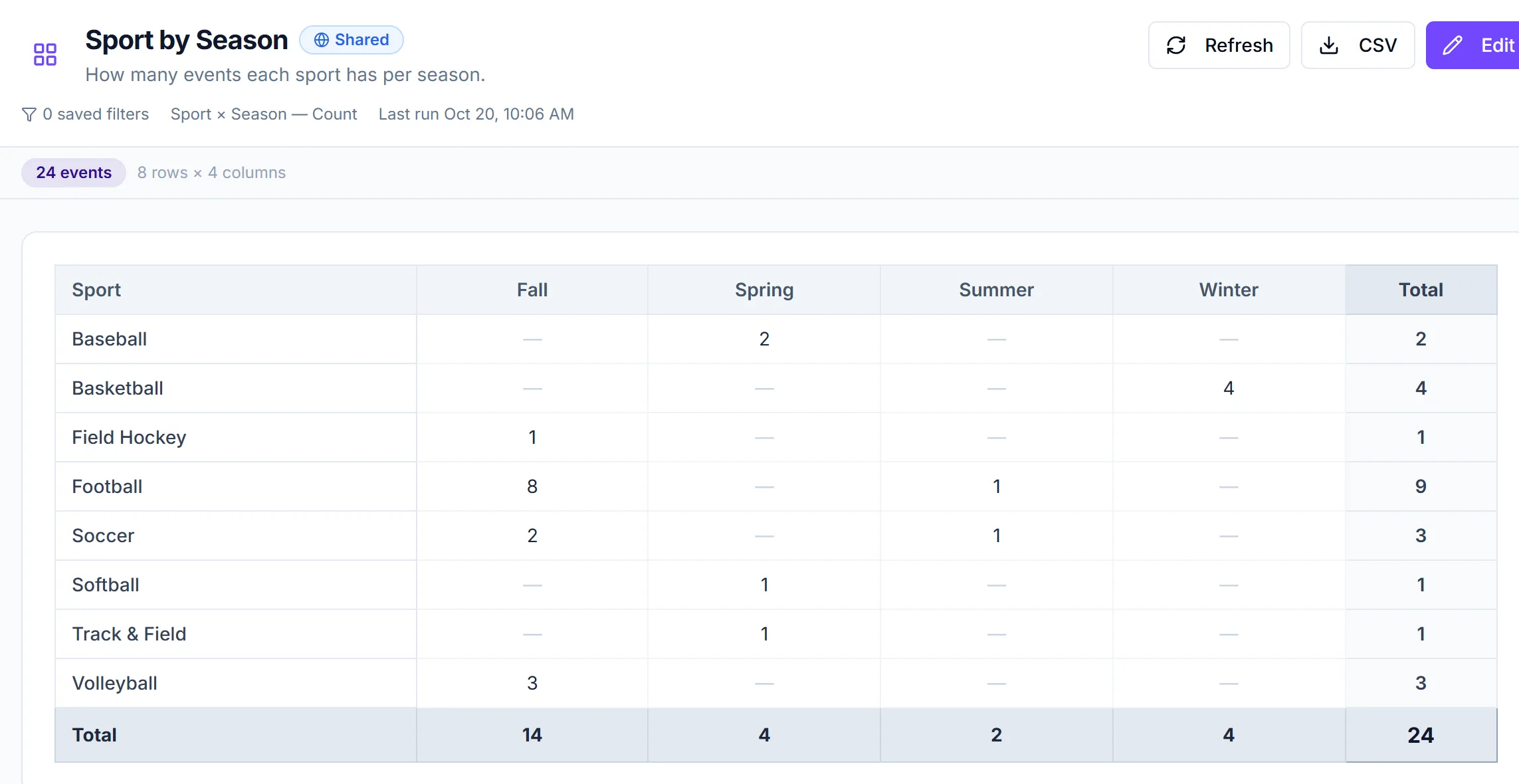 Saved crosstab with sports as rows, seasons as columns and the Total row and column highlighted